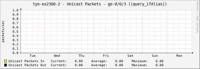 tyo-ex2300-2 - Unicast Packets - ge-0/0/3 (|query_ifAlias|)