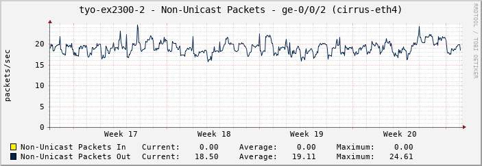 tyo-ex2300-2 - Non-Unicast Packets - ge-0/0/2 (cirrus-eth4)