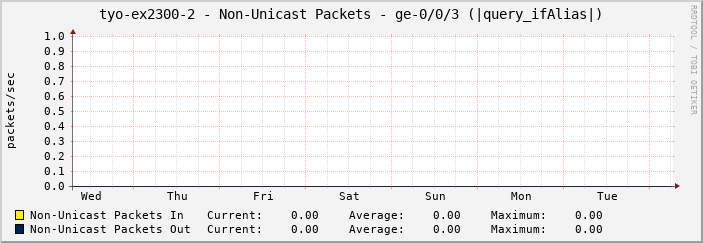 tyo-ex2300-2 - Non-Unicast Packets - ge-0/0/3 (|query_ifAlias|)