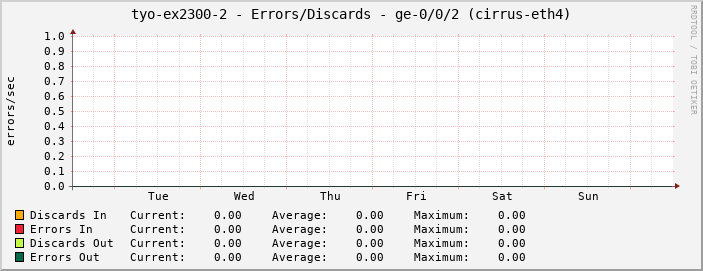 tyo-ex2300-2 - Errors/Discards - ge-0/0/2 (cirrus-eth4)