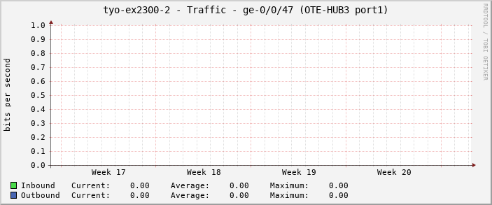 tyo-ex2300-2 - Traffic - ge-0/0/47 (OTE-HUB3 port1)