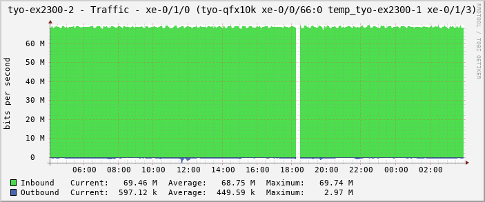 tyo-ex2300-2 - Traffic - xe-0/1/0 (tyo-qfx10k xe-0/0/66:0 temp_tyo-ex2300-1 xe-0/1/3)