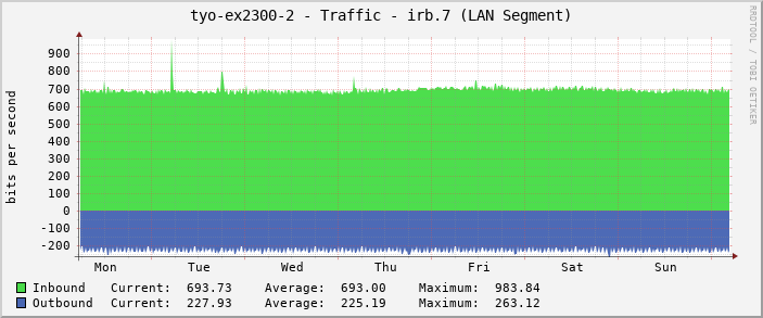 tyo-ex2300-2 - Traffic - irb.7 (LAN Segment)