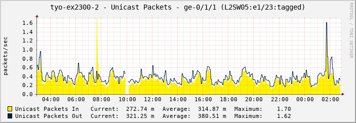tyo-ex2300-2 - Unicast Packets - ge-0/1/1 (L2SW05:e1/23:tagged)