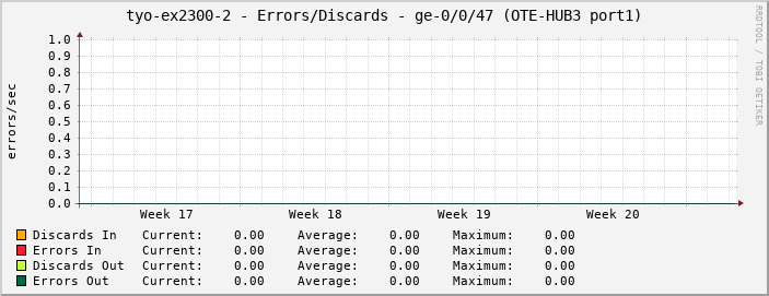 tyo-ex2300-2 - Errors/Discards - ge-0/0/47 (OTE-HUB3 port1)