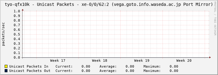 tyo-qfx10k - Unicast Packets - xe-0/0/62:2 (vega.goto.info.waseda.ac.jp Port Mirror)