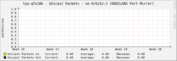 tyo-qfx10k - Unicast Packets - xe-0/0/62:3 (KDDILABS Port Mirror)