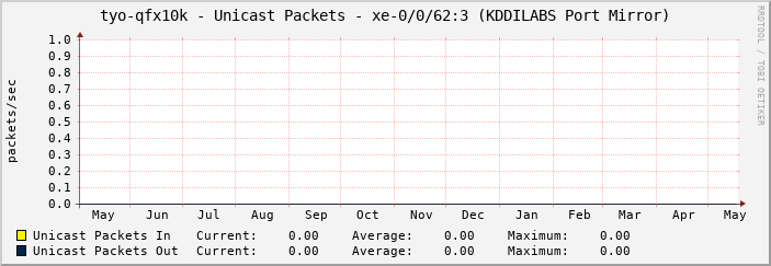 tyo-qfx10k - Unicast Packets - xe-0/0/62:3 (KDDILABS Port Mirror)