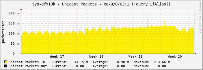 tyo-qfx10k - Unicast Packets - xe-0/0/63:1 (|query_ifAlias|)