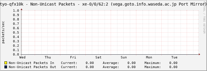 tyo-qfx10k - Non-Unicast Packets - xe-0/0/62:2 (vega.goto.info.waseda.ac.jp Port Mirror)