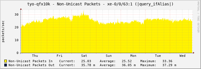 tyo-qfx10k - Non-Unicast Packets - xe-0/0/63:1 (|query_ifAlias|)