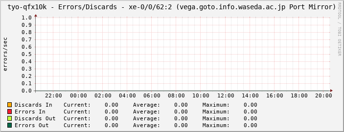 tyo-qfx10k - Errors/Discards - xe-0/0/62:2 (vega.goto.info.waseda.ac.jp Port Mirror)