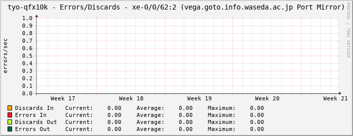tyo-qfx10k - Errors/Discards - xe-0/0/62:2 (vega.goto.info.waseda.ac.jp Port Mirror)