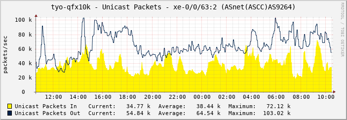 tyo-qfx10k - Unicast Packets - xe-0/0/63:2 (ASnet(ASCC)AS9264)