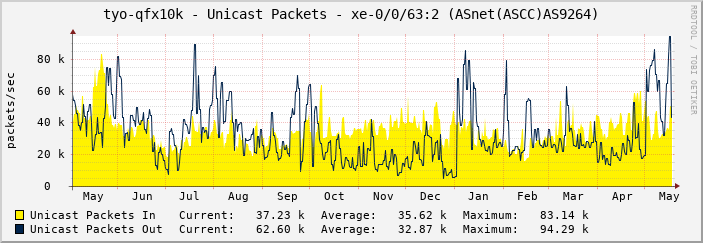 tyo-qfx10k - Unicast Packets - xe-0/0/63:2 (ASnet(ASCC)AS9264)
