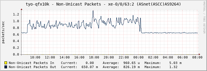 tyo-qfx10k - Non-Unicast Packets - xe-0/0/63:2 (ASnet(ASCC)AS9264)