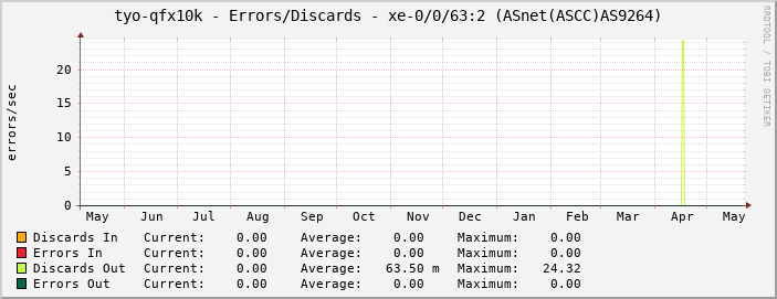 tyo-qfx10k - Errors/Discards - xe-0/0/63:2 (ASnet(ASCC)AS9264)