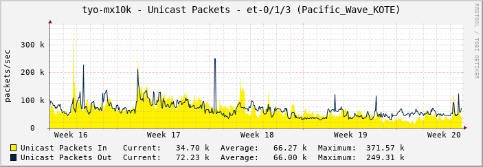 tyo-mx10k - Unicast Packets - et-0/1/3 (Pacific_Wave_KOTE)
