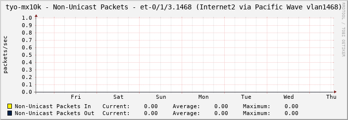 tyo-mx10k - Non-Unicast Packets - et-0/1/3.1468 (Internet2 via Pacific Wave vlan1468)