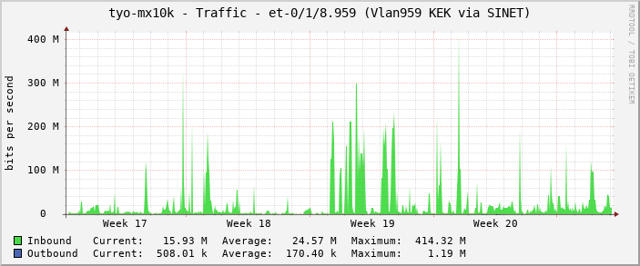 tyo-mx10k - Traffic - et-0/1/8.959 (Vlan959 KEK via SINET)