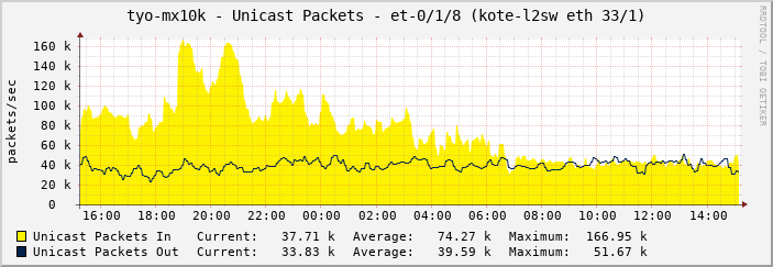 tyo-mx10k - Unicast Packets - et-0/1/8 (kote-l2sw eth 33/1)