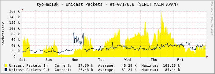 tyo-mx10k - Unicast Packets - et-0/1/8.8 (SINET MAIN APAN)