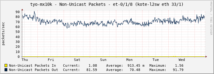 tyo-mx10k - Non-Unicast Packets - et-0/1/8 (kote-l2sw eth 33/1)