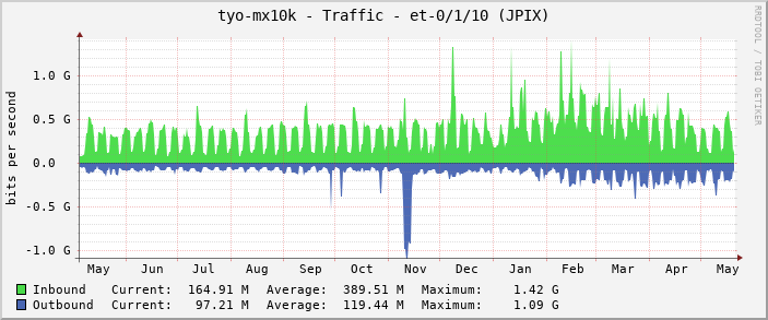 tyo-mx10k - Traffic - et-0/1/10 (JPIX)