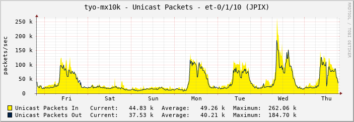 tyo-mx10k - Unicast Packets - et-0/1/10 (JPIX)