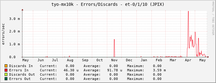 tyo-mx10k - Errors/Discards - et-0/1/10 (JPIX)