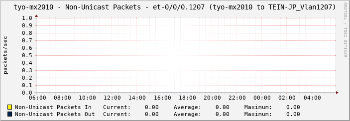 tyo-mx2010 - Non-Unicast Packets - et-0/0/0.1207 (tyo-mx2010 to TEIN-JP_Vlan1207)