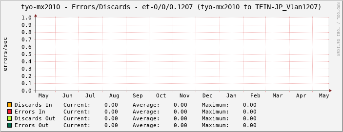 tyo-mx2010 - Errors/Discards - et-0/0/0.1207 (tyo-mx2010 to TEIN-JP_Vlan1207)