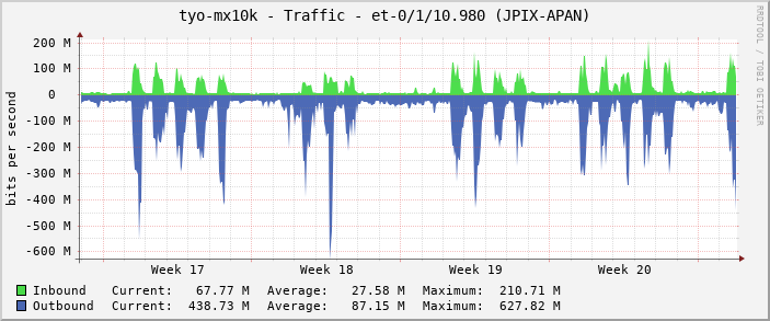 tyo-mx10k - Traffic - et-0/1/10.980 (JPIX-APAN)
