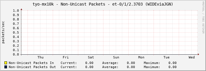 tyo-mx10k - Non-Unicast Packets - et-0/1/2.3703 (WIDEviaJGN)