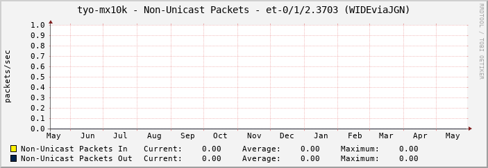 tyo-mx10k - Non-Unicast Packets - et-0/1/2.3703 (WIDEviaJGN)