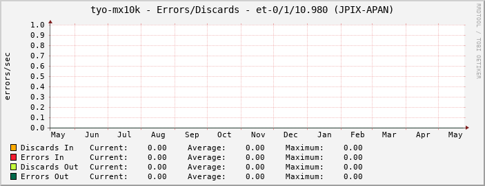 tyo-mx10k - Errors/Discards - et-0/1/10.980 (JPIX-APAN)
