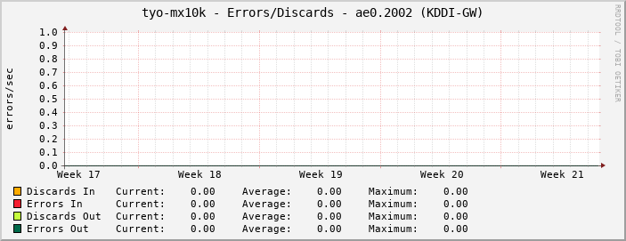 tyo-mx10k - Errors/Discards - ae0.2002 (KDDI-GW)