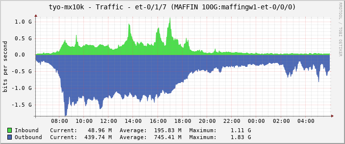 tyo-mx10k - Traffic - et-0/1/7 (MAFFIN 100G:maffingw1-et-0/0/0)