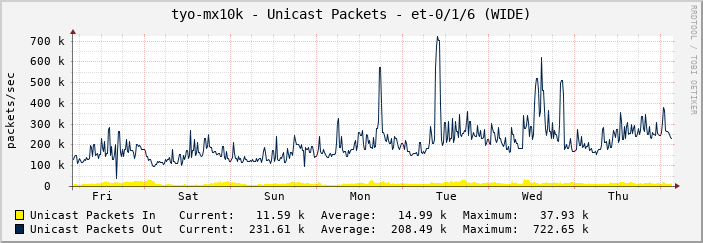 tyo-mx10k - Unicast Packets - et-0/1/6 (WIDE)