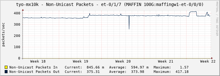 tyo-mx10k - Non-Unicast Packets - et-0/1/7 (MAFFIN 100G:maffingw1-et-0/0/0)