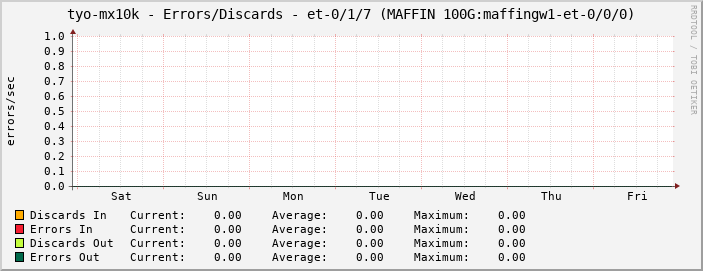 tyo-mx10k - Errors/Discards - et-0/1/7 (MAFFIN 100G:maffingw1-et-0/0/0)