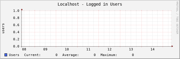 Localhost - Logged in Users