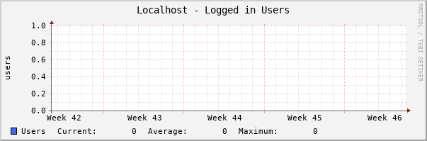 Localhost - Logged in Users