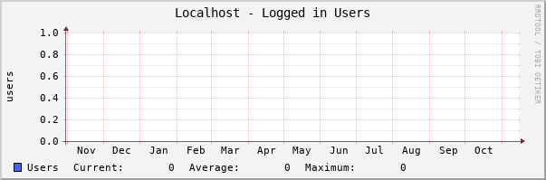 Localhost - Logged in Users