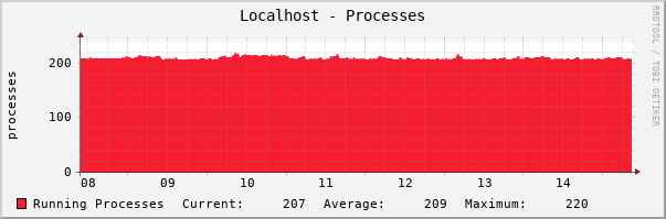 Localhost - Processes