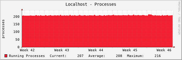 Localhost - Processes