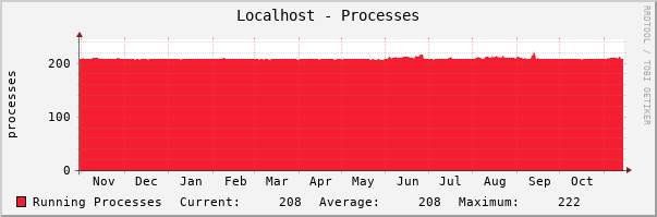 Localhost - Processes