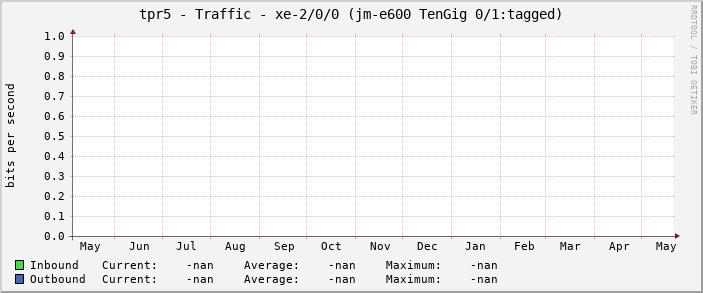 tpr5 - Traffic - xe-2/0/0 (jm-e600 TenGig 0/1:tagged)