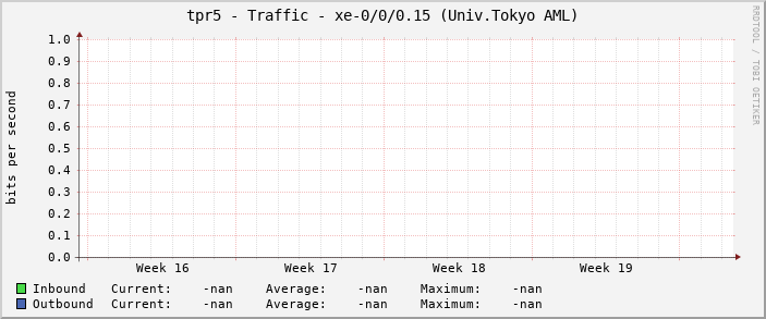 tpr5 - Traffic - xe-0/0/0.15 (Univ.Tokyo AML)