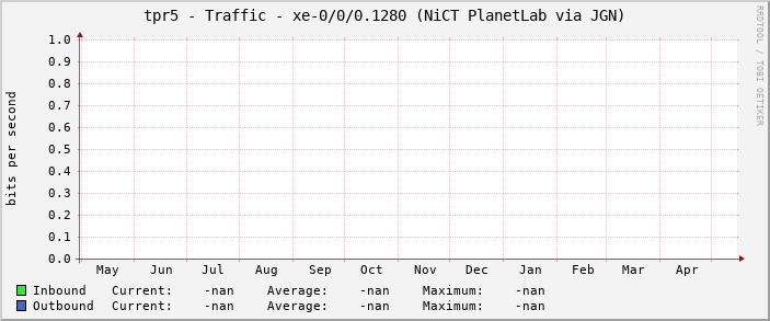 tpr5 - Traffic - xe-0/0/0.1280 (NiCT PlanetLab via JGN)